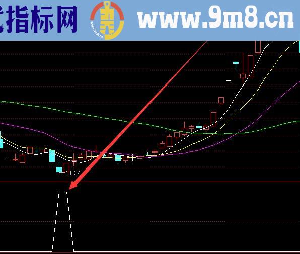 选股相当准的最新股票指标公式源码