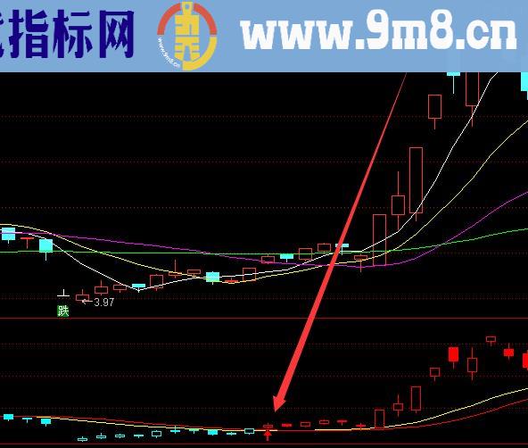 收益率不错的铁底牛股指标公式