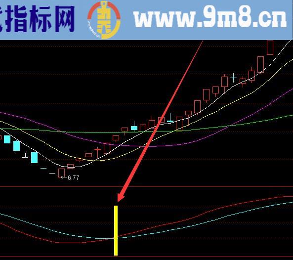 专选牛股用的神奇波段指标