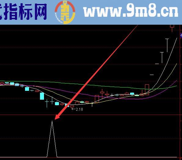 成功率很好的单阳不破选股指标公式