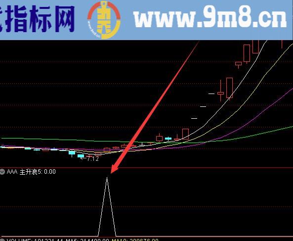 最好的股票公式指标股票指标源代码大全