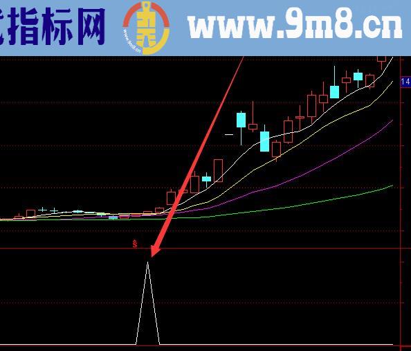 成功率高的周线成交量选股通达信指标公式