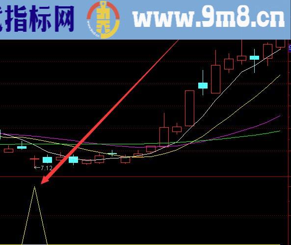 准确率超高底部黄金坑指标公式