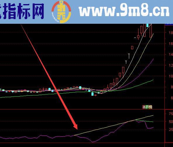 判断股票涨跌最简单的指标