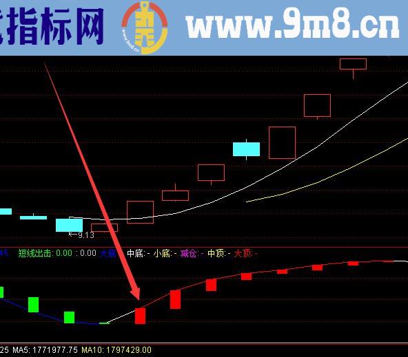 抓强势股之阴线选股公式