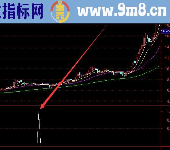暴准版上升趋势选股指标公式通达信