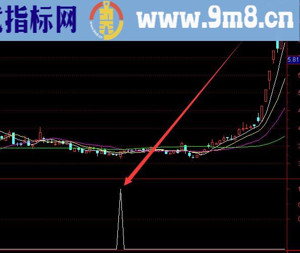 超级准的黄金地量选股通达信指标公式