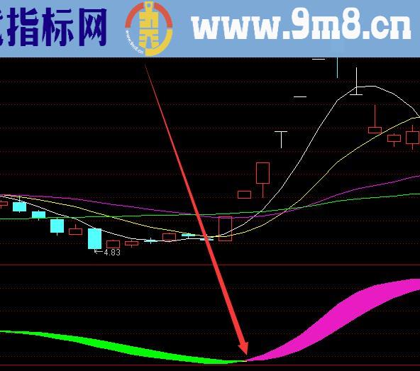 趋势好准通达信主力资金流向
