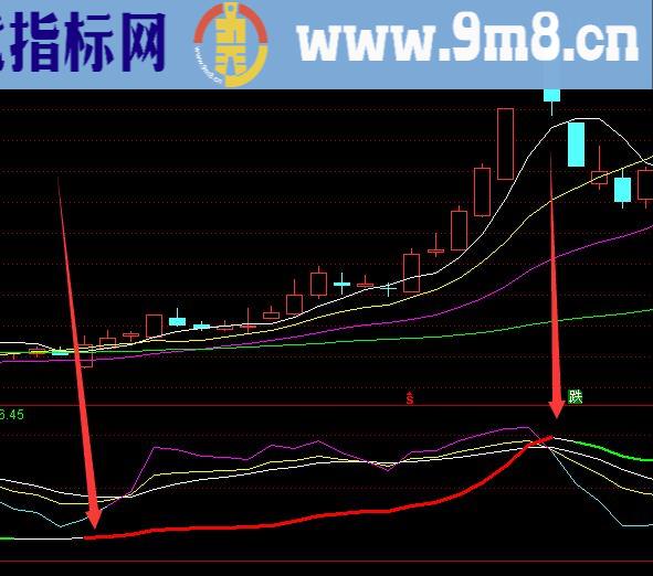 双色变线通达信超准分时指标图