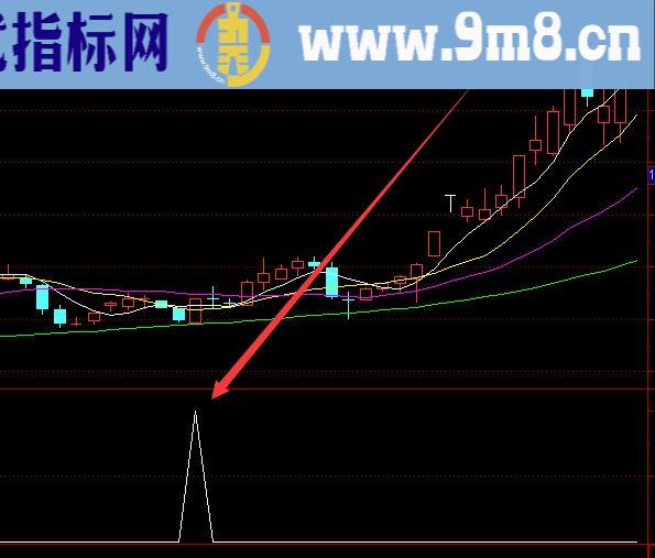 准确率高的股票箱体指标公式源码