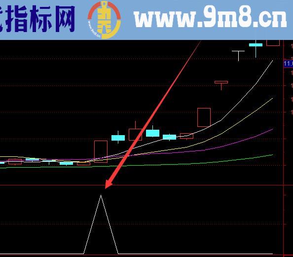 机构专版底部吸筹上涨选股股票指标公式