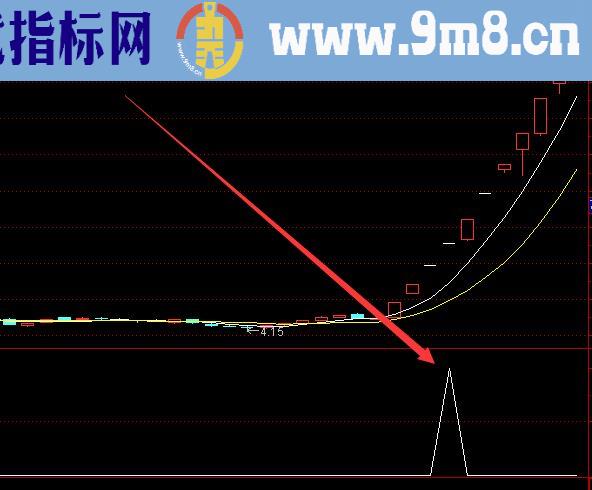 百发百中能抓几乎所有黑马的选股公式