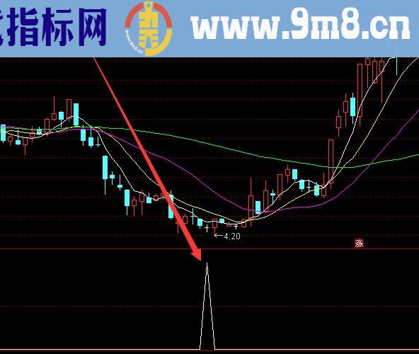 暴涨版均线选牛股大涨前提示指标公式