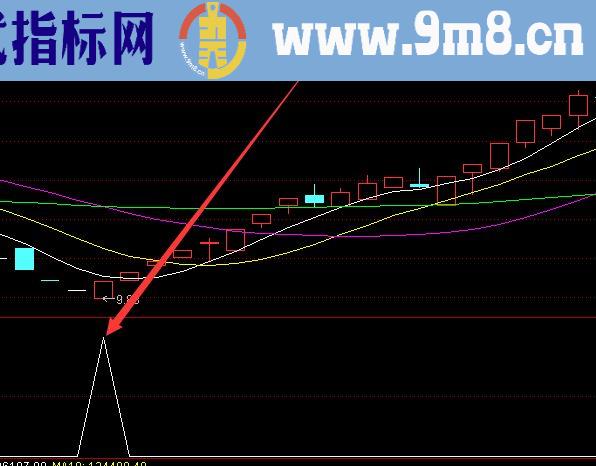 强劲爆涨版黑马猎手指标公式