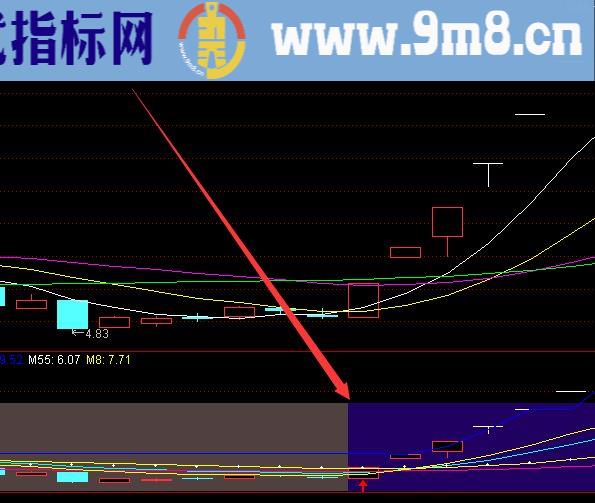 好用蓝色就涨通达信主力资金异动指标公式