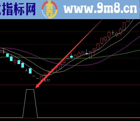 暴涨版通达信超级短线指标cjdx