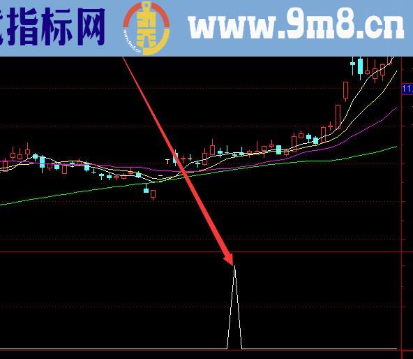精准好用的老鼠仓选股指标公式