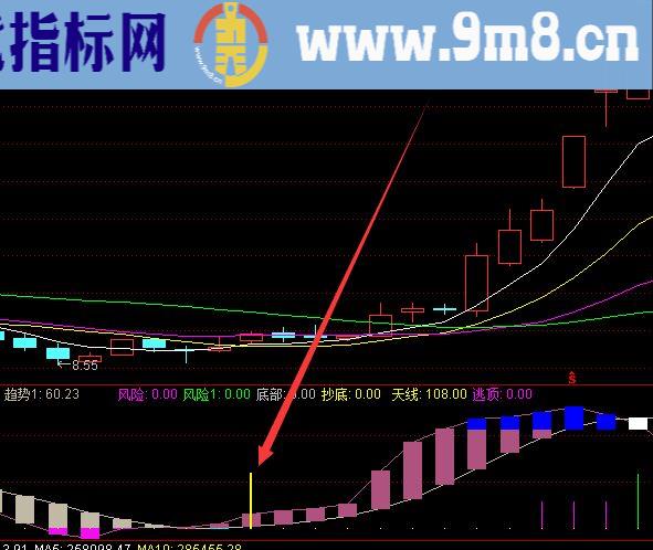 暴涨版通达信主力拉升洗盘结束指标公式