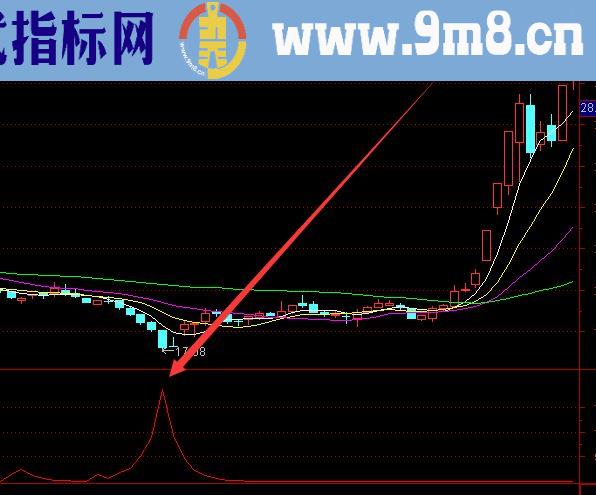通信达主力筹码集中度突破选股公式