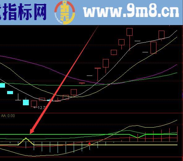 精准底部上涨率高美人肩选股通达信指标公式