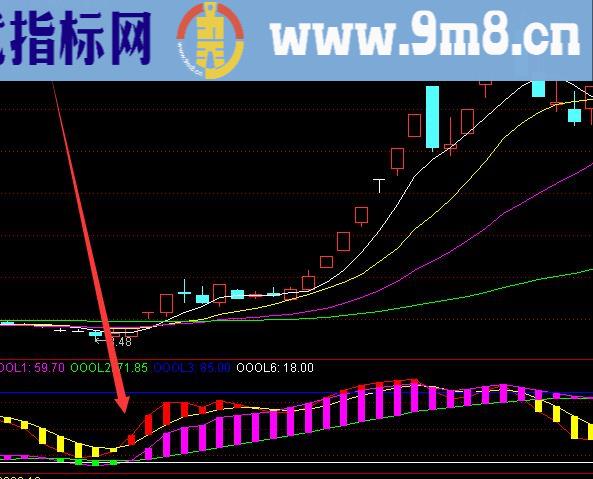 用起来不错的牛股起爆点指标公式源码
