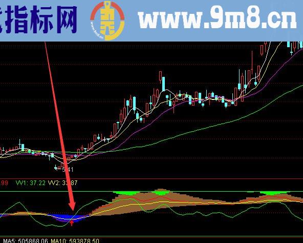 牛股基因牛股启动暴涨指标公式
