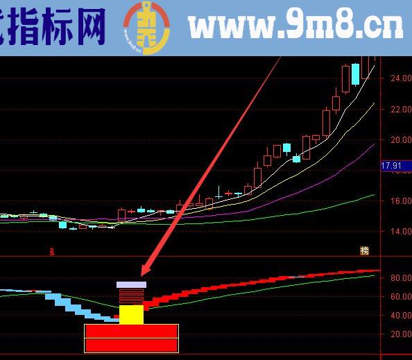 极品大涨周线牛股选股通达信指标公式