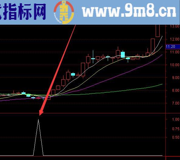 公司同事用的不错通达信尾盘选股指标公式