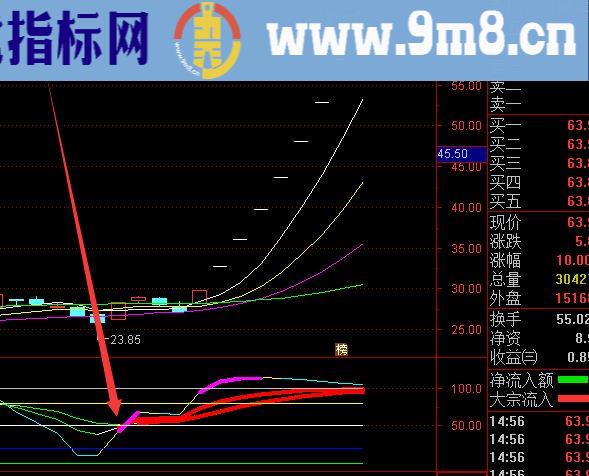 精准进场主力抄底股票指标公式源码