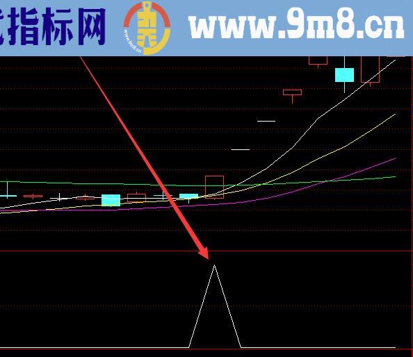 精准好用的股票买卖指标公式代码