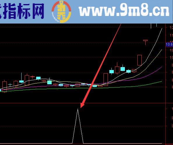 选股最准的股票公式指标排行