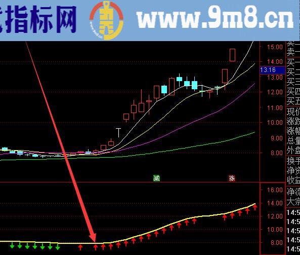 顶级版通达信最敏感的短线趋势指标