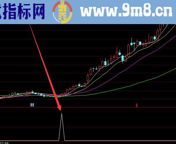 配合大盘行情这个股票指标 容易选出暴涨的牛股