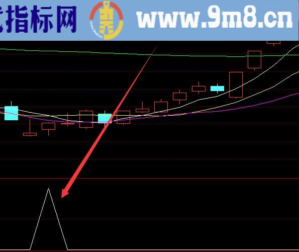 短线最牛的通达信私募黑马指标公式