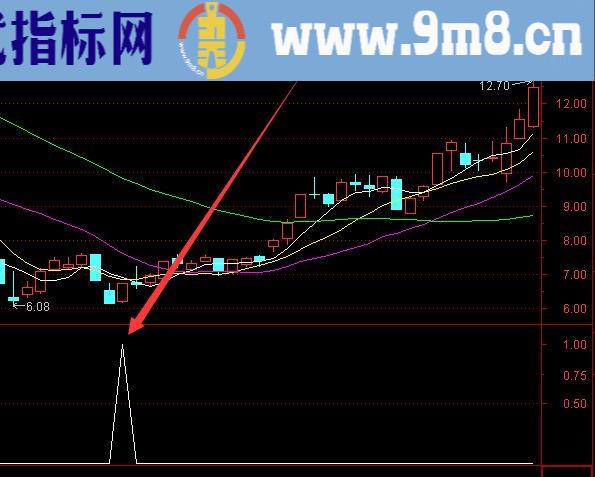 真的很准的股票双底选股公式指标