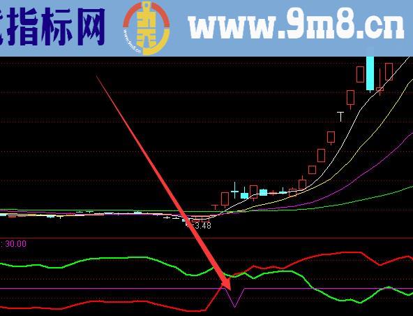 机构专版股票上涨信号最强指标