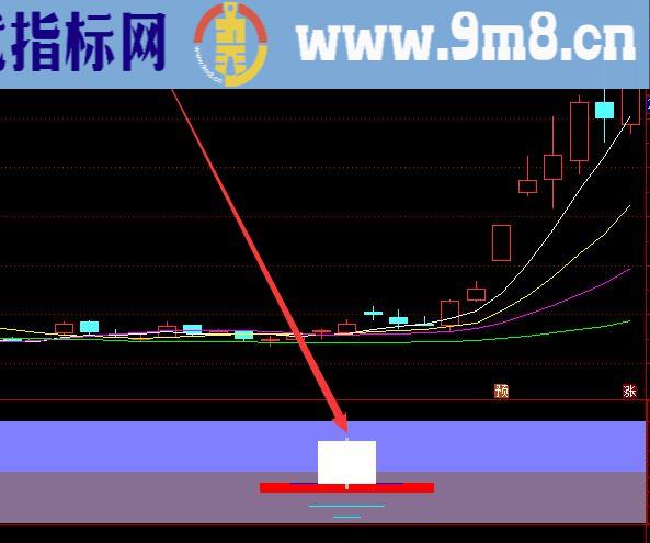 升级版牛股起爆点技术指标