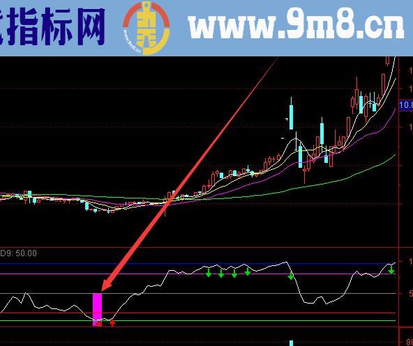 最好的专抓黑马牛股公式指标源码