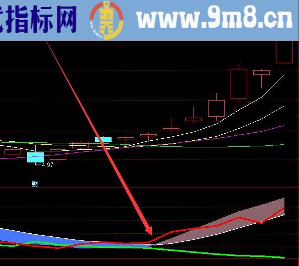 黄金买点股市临界点的选股公式