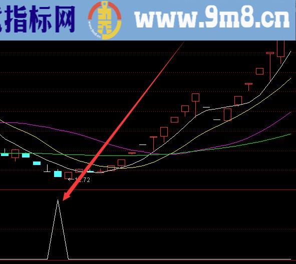 真正准的月线波浪选股指标公式
