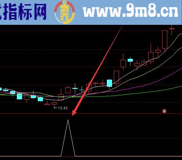 用了多年股市最好用的四个指标公式