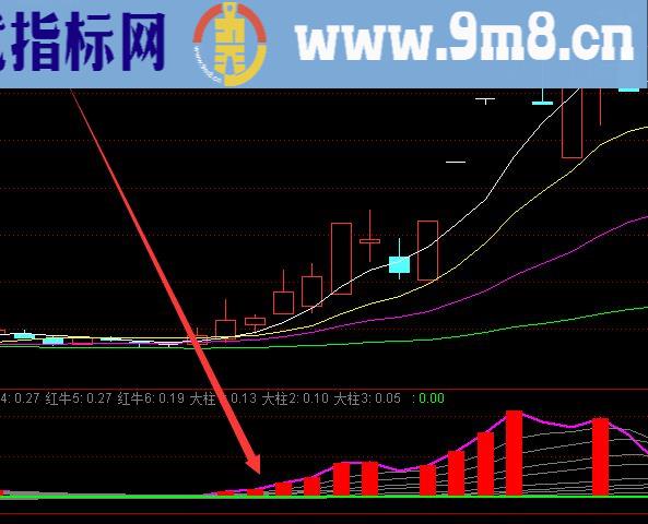 好用的股票趋势线顶底选股公式