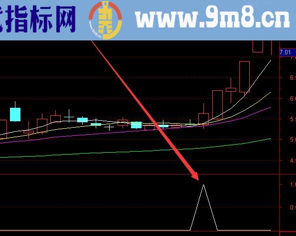 短线成功率高的通达信最新指标大全