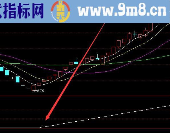股票趋势画线公式自动画线趋势线指标公式