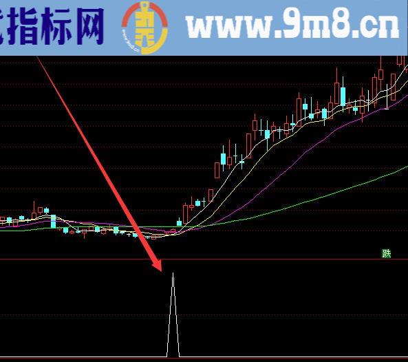 牛股专用通达信牛股起爆指标公式