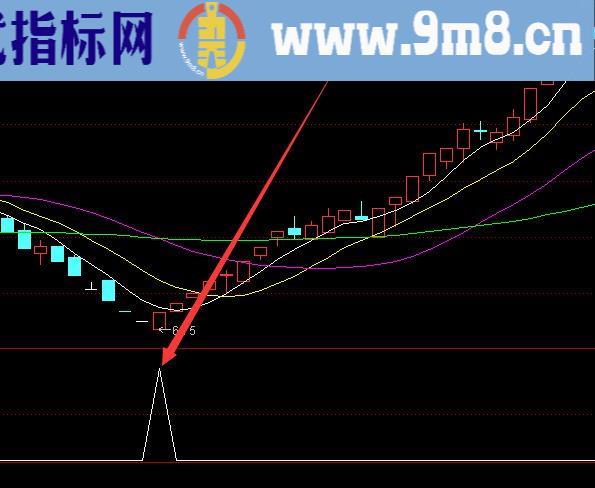 不错的精准主力筹码追踪选股指标公式