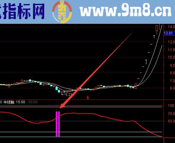 成功率相当好的股票常用公式