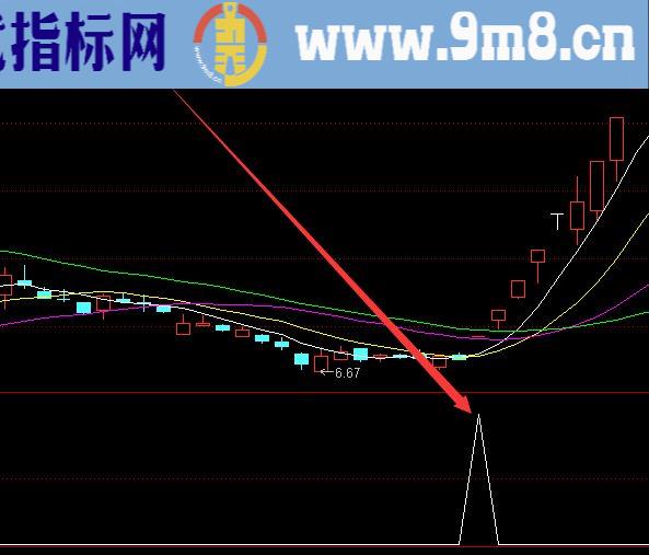 牛股专版起爆点公式和选股公式