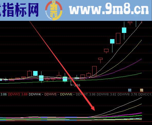 趋势暴发上涨最好的股票分析指标大全