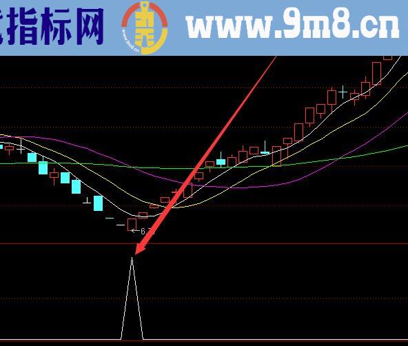 最新版妖股龙头战法预警公式